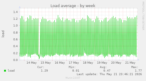 Load average