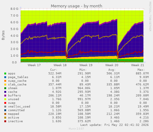 monthly graph