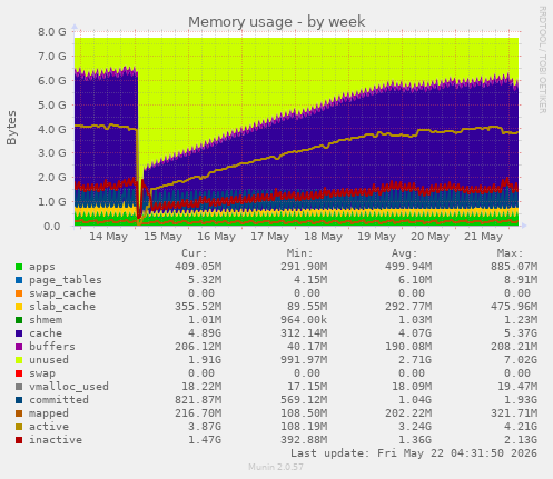 Memory usage