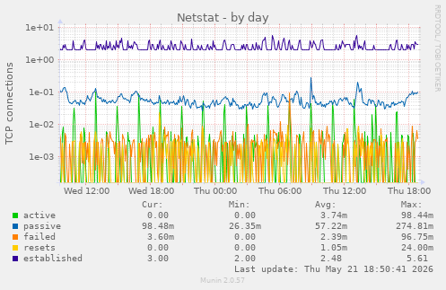 Netstat