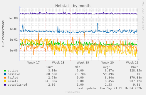 Netstat