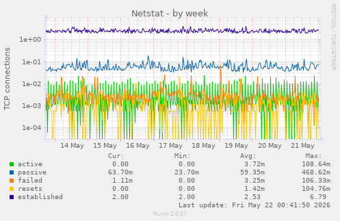Netstat
