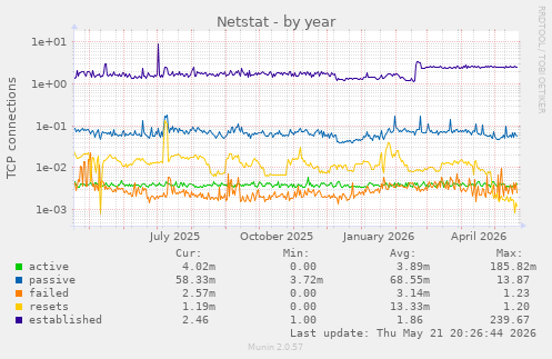 Netstat