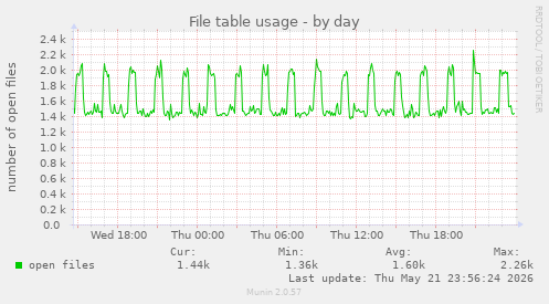 File table usage
