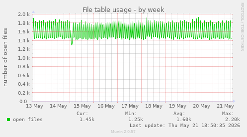 File table usage