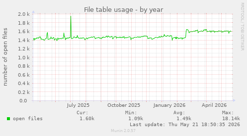 File table usage