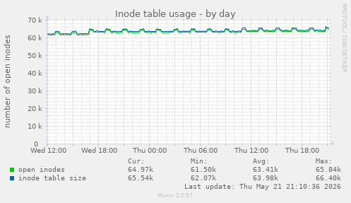 daily graph