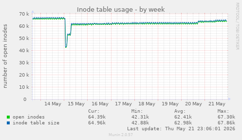 weekly graph