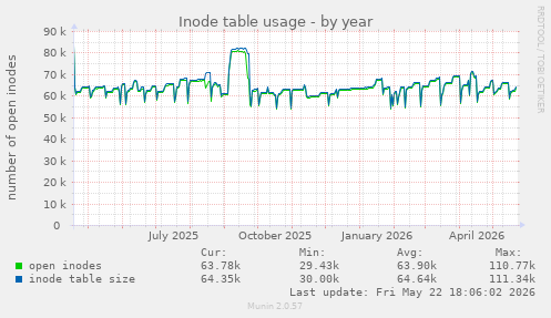 Inode table usage