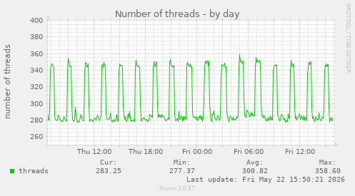 Number of threads