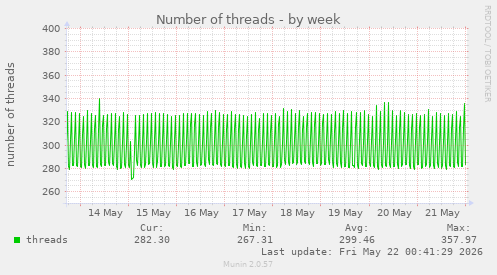 Number of threads
