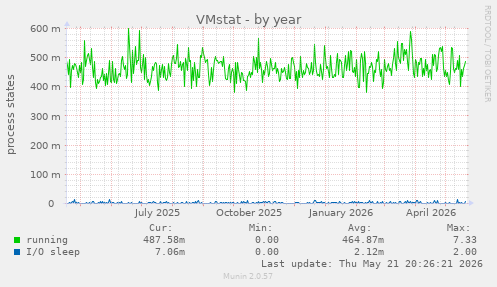 VMstat