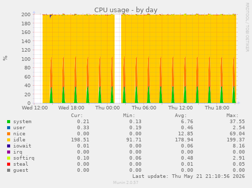 CPU usage