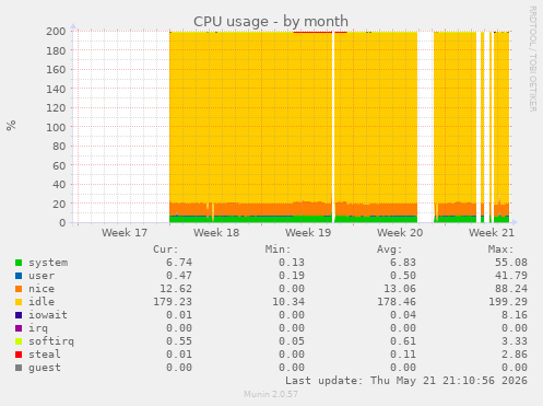 CPU usage