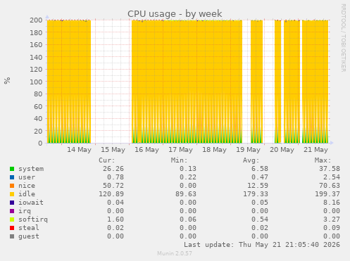 CPU usage