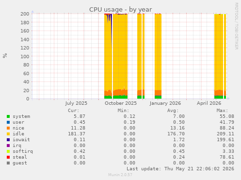 CPU usage