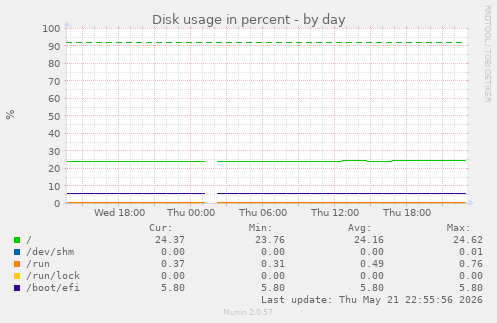 Disk usage in percent