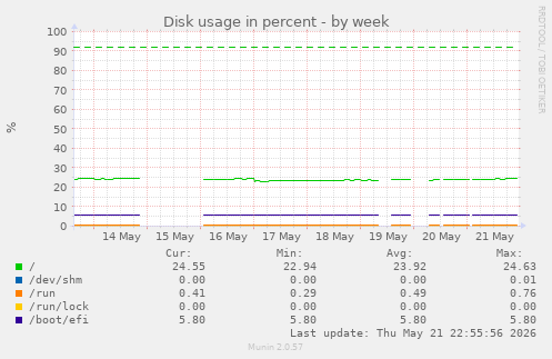 Disk usage in percent