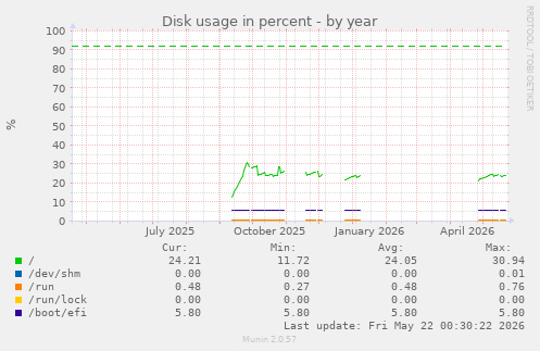 yearly graph