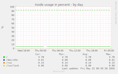 Inode usage in percent