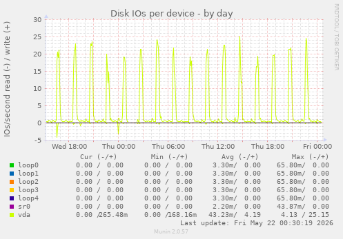 Disk IOs per device
