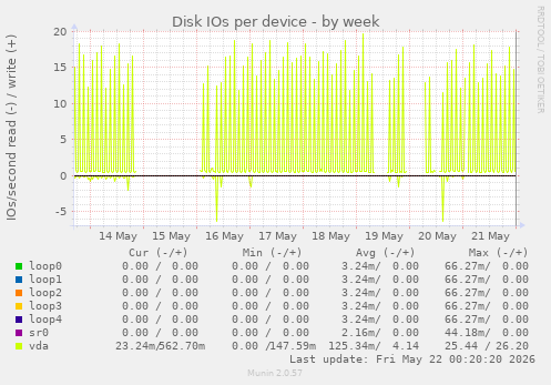 Disk IOs per device