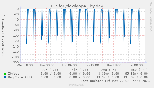 IOs for /dev/loop4
