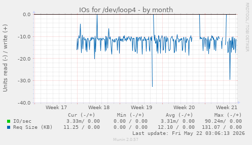 monthly graph