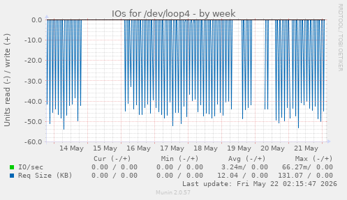 IOs for /dev/loop4