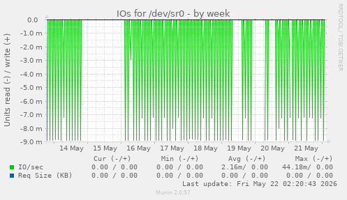 IOs for /dev/sr0
