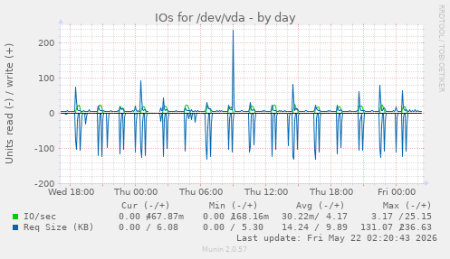 IOs for /dev/vda