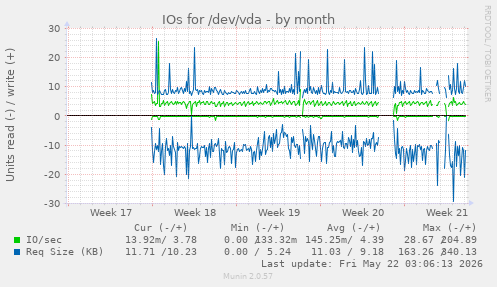 monthly graph