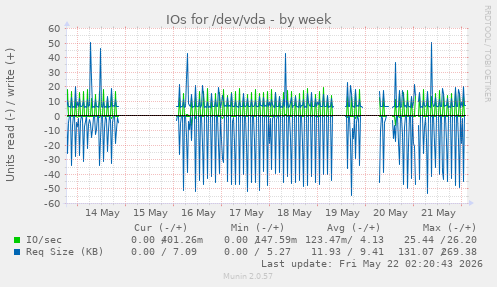 IOs for /dev/vda