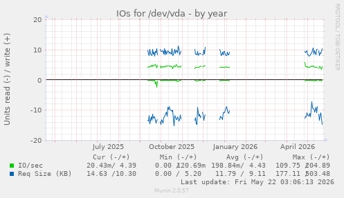 yearly graph