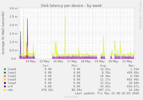 Disk latency per device