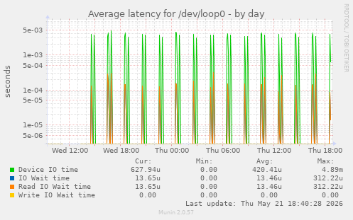 Average latency for /dev/loop0
