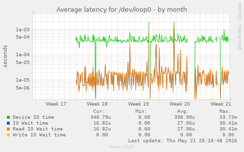 Average latency for /dev/loop0