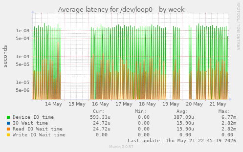 Average latency for /dev/loop0