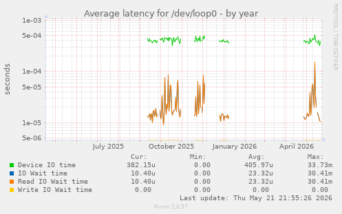 Average latency for /dev/loop0