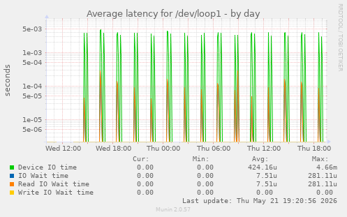 Average latency for /dev/loop1