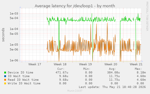 Average latency for /dev/loop1
