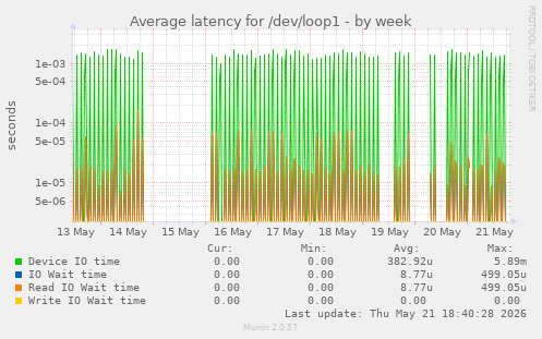 Average latency for /dev/loop1