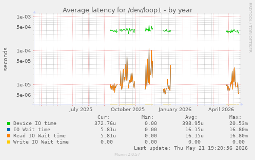 Average latency for /dev/loop1