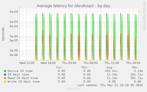 Average latency for /dev/loop2