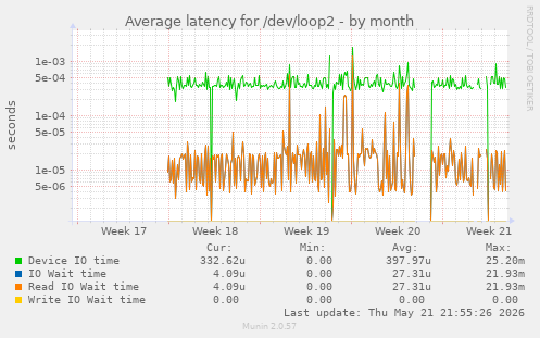 Average latency for /dev/loop2