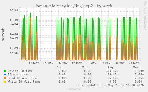 Average latency for /dev/loop2
