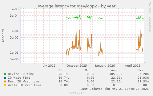 Average latency for /dev/loop2