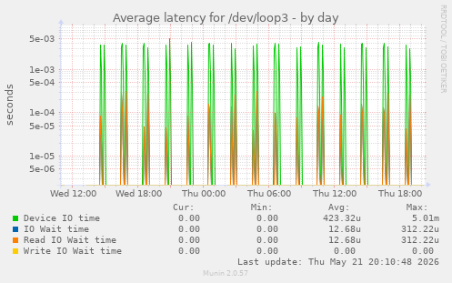 Average latency for /dev/loop3