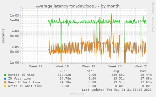 Average latency for /dev/loop3