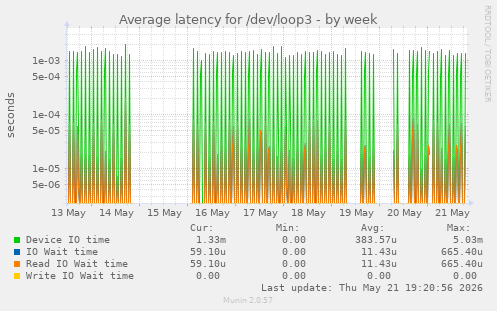 Average latency for /dev/loop3